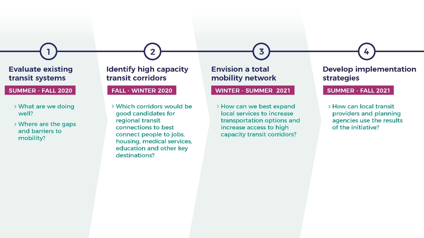 Planning Process timeline